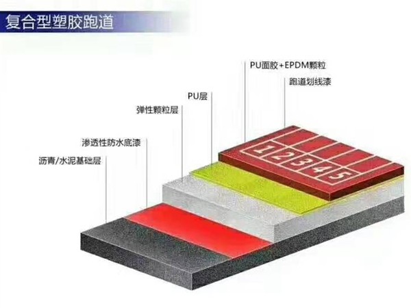 復(fù)合型塑膠跑道